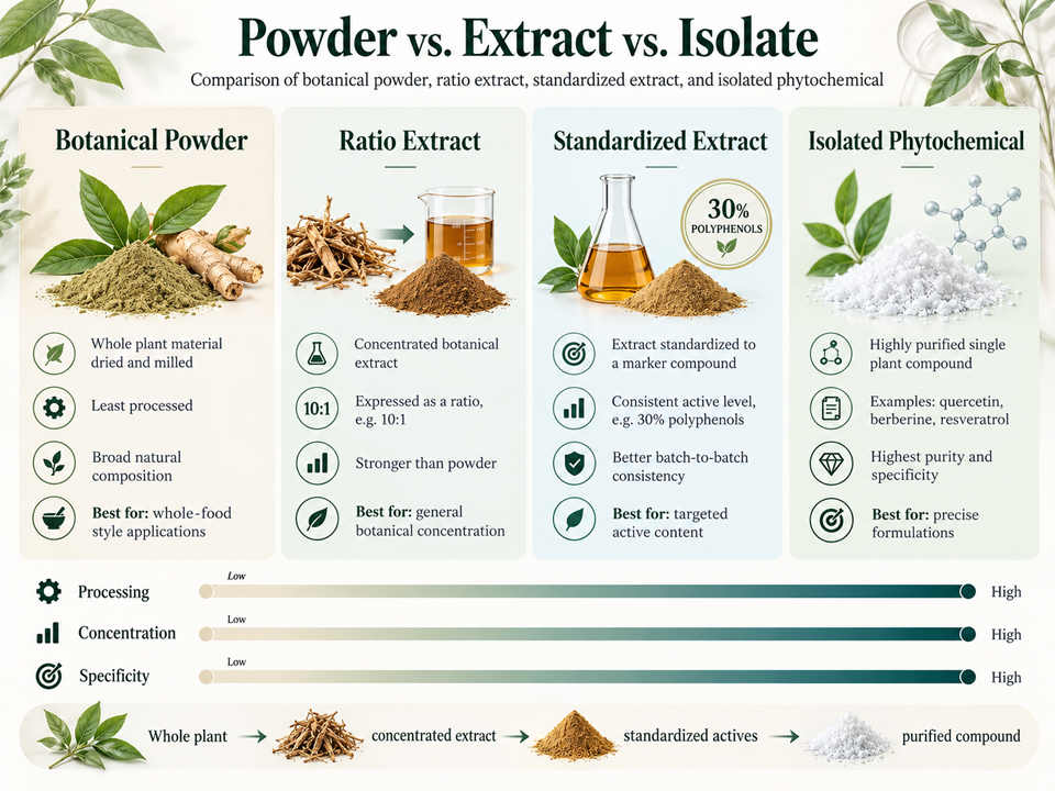 Comparison graphic of botanical powder, ratio extract, standardized extract and isolated phytochemical